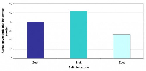 Aantal niet-inheemse soorten met gevestigde populaties in het Schelde-estuarium opgedeeld naar (potentieel) voorkomen in de zoute, brakke en/of zoete saliniteitszone