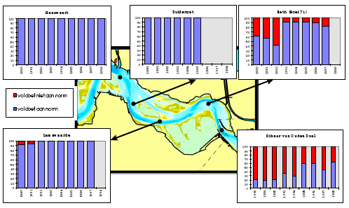 Zuurstofgehalte in het oostelijk deel van de Westerschelde