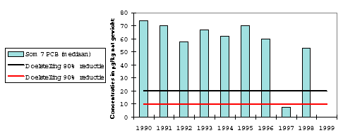 PCB-gehalten in mosselen