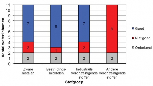 Aantal oppervlaktewaterlichamen in het Schelde-estuarium per kwaliteitsklasse voor de stofgroepen die deel uitmaken van de beoordeling van de chemische toestand.