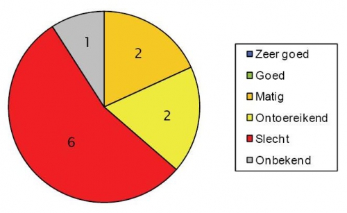 Aantal oppervlaktewaterlichamen in het Schelde-estuarium per kwaliteitsklasse van de (het) ecologisch(e) toestand (potentieel).