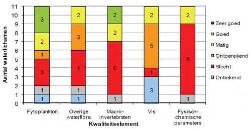 Aantal oppervlaktewaterlichamen in het Schelde-estuarium per kwaliteitsklasse voor de 5 verschillende kwaliteitselementen die deel uitmaken van de beoordeling van de ecologische toestand.