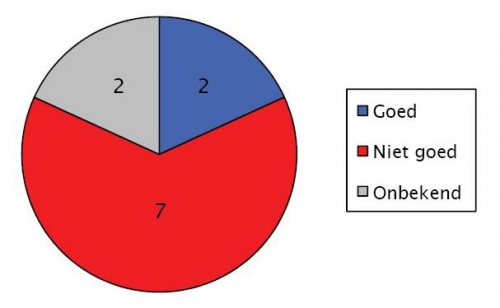 Aantal oppervlaktewaterlichamen in het Schelde-estuarium per kwaliteitsklasse voor de specifiek verontreinigende stoffen die deel uitmaken van de beoordeling van de ecologische toestand.