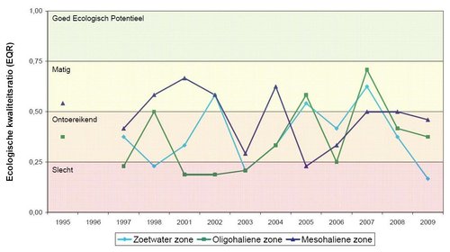 Visindex voor de verschillende saliniteitszones in het Vlaamse deel van het Schelde-estuarium.