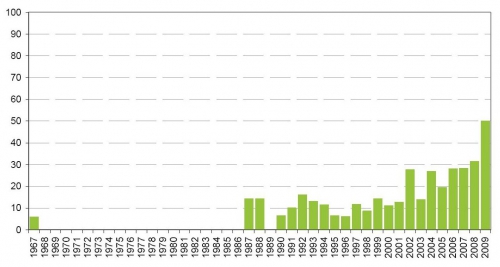 Jaarlijks percentage van de meetpunten in de Zeeschelde en zijrivieren waarvan de zuurstofconcentratie nooit onder de 5 mg/L komt. Jaarlijks percentage van de meetpunten in de Zeeschelde en zijrivieren waarvan de zuurstofconcentratie nooit onder de 5 mg/L komt.