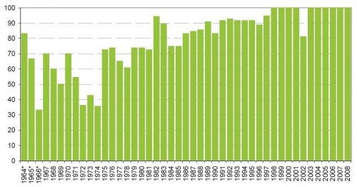 Jaarlijks percentage van de meetpunten in de Westerschelde waarvan de zuurstofconcentratie nooit onder de 5 mg/L komt. Jaarlijks percentage van de meetpunten in de Westerschelde waarvan de zuurstofconcentratie nooit onder de 5 mg/L komt.
