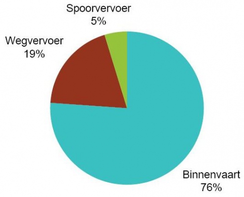 Verhouding van weg, spoor en binnenvaart in de algemene modale verdeling van het goederentransport in de achterlandverbindingen van en naar het Havenbedrijf Terneuzen (2005).