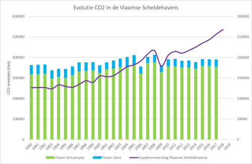 Jaarlijkse SO2-emissie van de scheepvaart naar en in de Scheldehavens Antwerpen en Gent (1990-2017)