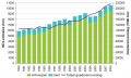 Ontwikkeling in de jaarlijkse uitstoot van NOx door de scheepvaart van, naar en in GHA en Havenbedrijf Gent (1990-2008).