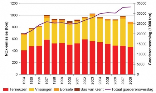 Ontwikkeling in de jaarlijkse uitstoot van NOx door de scheepvaart van, naar en in ZSP 1994-2008.