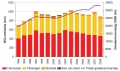 Ontwikkeling in de jaarlijkse uitstoot van NOx door de scheepvaart van, naar en in ZSP 1994-2008.