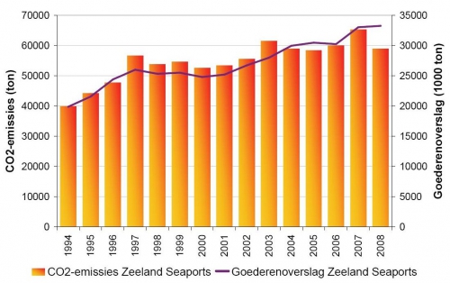 Ontwikkeling in de jaarlijkse uitstoot van CO2 door de scheepvaart van, naar en in ZSP (1994-2008).