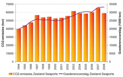 Ontwikkeling in de jaarlijkse uitstoot van CO2 door de scheepvaart van, naar en in ZSP (1994-2008). Ontwikkeling in de jaarlijkse uitstoot van CO2 door de scheepvaart van, naar en in ZSP (1994-2008).