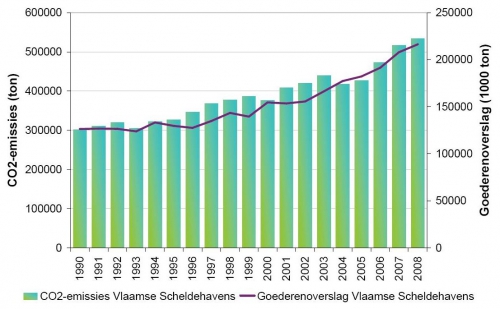 Ontwikkeling in de jaarlijkse uitstoot van CO2 door de scheepvaart van, naar en in GHA en Havenbedrijf Gent 1990-2008. Ontwikkeling in de jaarlijkse uitstoot van CO2 door de scheepvaart van, naar en in GHA en Havenbedrijf Gent 1990-2008.