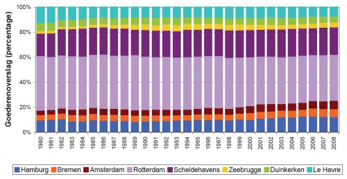 Totale goederenoverslag (%) in de Scheldehavens t.o.v. de Hamburg - Le Havre range. Totale goederenoverslag (%) in de Scheldehavens t.o.v. de Hamburg - Le Havre range.