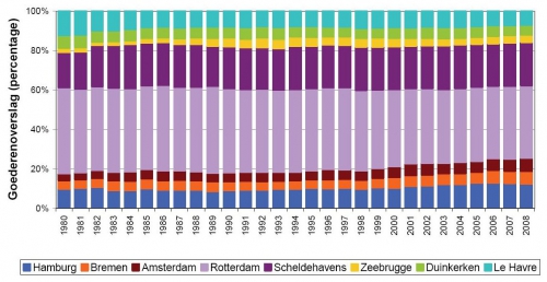 Totale goederenoverslag (%) in de Scheldehavens t.o.v. de Hamburg - Le Havre range.