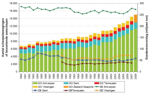 Totale goederenoverslag (GO) en aantal scheepsbewegingen of bezoekende zeeschepen (SB) in de Scheldehavens.