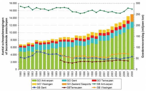 Totale goederenoverslag (GO) en aantal scheepsbewegingen of bezoekende zeeschepen (SB) in de Scheldehavens. Totale goederenoverslag (GO) en aantal scheepsbewegingen of bezoekende zeeschepen (SB) in de Scheldehavens.