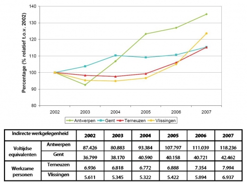 Ontwikkeling van de indirecte werkgelegenheid van de Scheldehavens (groei in % t.o.v. basisjaar 2002).