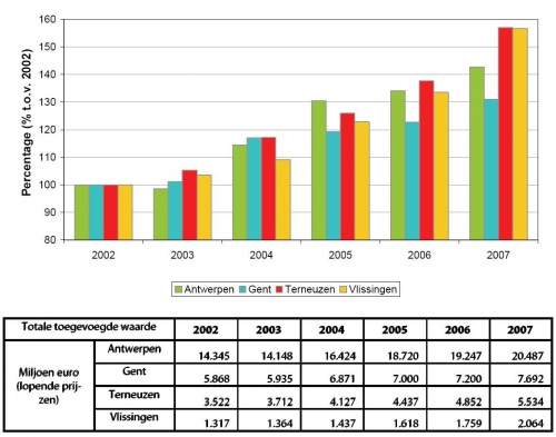 Ontwikkeling van de totale toegevoegde waarde van de Scheldehavens (groei in % t.o.v. basisjaar 2002).