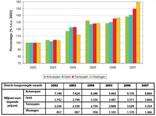 Ontwikkeling van de directe toegevoegde waarde van de Scheldehavens (groei in % t.o.v. basisjaar 2002). Ontwikkeling van de directe toegevoegde waarde van de Scheldehavens (groei in % t.o.v. basisjaar 2002).