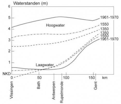 Historische ontwikkeling van de hoog- en laagwaterstanden in het Schelde-estuarium.