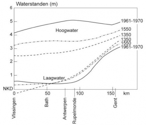 Historische ontwikkeling van de hoog- en laagwaterstanden in het Schelde-estuarium. Historische ontwikkeling van de hoog- en laagwaterstanden in het Schelde-estuarium.
