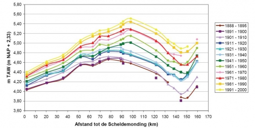 10-jaarlijkse gemiddelde hoogwaterstanden voor de periode 1888-2000 (Westerschelde- Zeeschelde). 10-jaarlijkse gemiddelde hoogwaterstanden voor de periode 1888-2000 (Westerschelde- Zeeschelde).