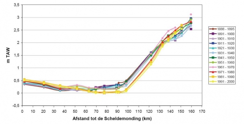 10-jaarlijkse gemiddelde laagwaterstanden voor de periode 1888-2000 (Westerschelde- Zeeschelde). 10-jaarlijkse gemiddelde laagwaterstanden voor de periode 1888-2000 (Westerschelde- Zeeschelde).