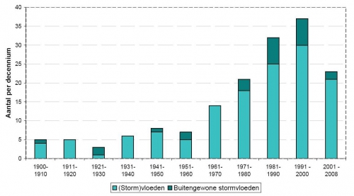 Aantal stormvloeden per decennium te Antwerpen - Loodsgebouw voor de periode 1900- 2008.