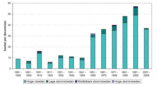 Aantal hoge vloeden en stormvloeden per decennium te Vlissingen volgens de huidige classificatie voor de periode 1888-2008.