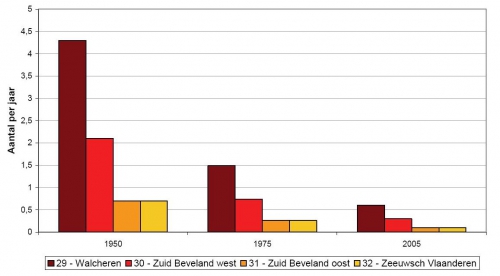 Geschatte slachtofferrisico’s (aantal per jaar) voor de dijkringgebieden langs de Westerschelde 1950, 1975 en 2005. Geschatte slachtofferrisico’s (aantal per jaar) voor de dijkringgebieden langs de Westerschelde 1950, 1975 en 2005.