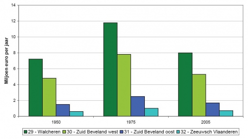 Geschatte economische overstromingsrisico’s (miljoen euro per jaar, constante prijzen 2004) voor de dijkringgebieden langs de Westerschelde 1950, 1975, 2005. Geschatte economische overstromingsrisico’s (miljoen euro per jaar, constante prijzen 2004) voor de dijkringgebieden langs de Westerschelde 1950, 1975, 2005.