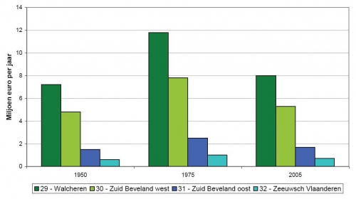 Geschatte economische overstromingsrisico’s (miljoen euro per jaar, constante prijzen 2004) voor de dijkringgebieden langs de Westerschelde 1950, 1975, 2005.