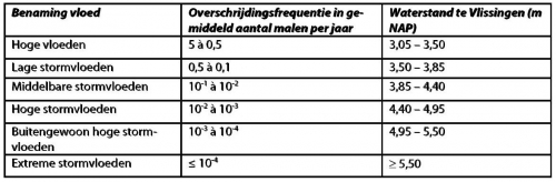 Classificatie van hoge vloeden en stormvloeden op basis van overschrijdingsfrequenties en bijhorende waterstanden te Vlissingen.