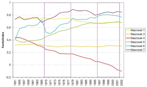 Verandering van de kantelindex per macrocel van de Westerschelde. Verandering van de kantelindex per macrocel van de Westerschelde.