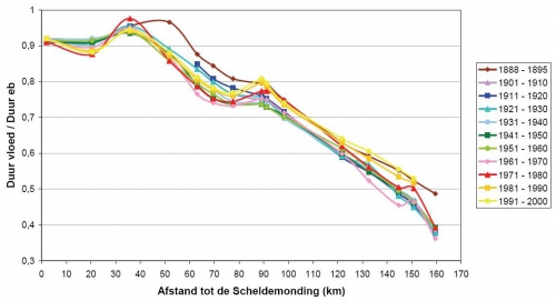 10-jaarlijkse gemiddelde getijasymmetrie voor de periode 1880-2000 (Westerschelde-Zeeschelde).