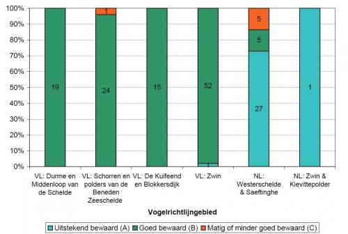 Percentage van de soorten van de Vogelrichtlijn (bijlage I en de niet in bijlage I opgenomen trekvogelsoorten) per klasse van de beschermingsstatus, per Vogelrichtlijngebied van het Schelde-estuarium (VL: 2001, NL: 2007).