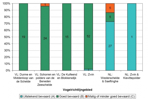 Percentage van de soorten van de Vogelrichtlijn (bijlage I en de niet in bijlage I opgenomen trekvogelsoorten) per klasse van de beschermingsstatus, per Vogelrichtlijngebied van het Schelde-estuarium (VL: 2001, NL: 2007). Percentage van de soorten van de Vogelrichtlijn (bijlage I en de niet in bijlage I opgenomen trekvogelsoorten) per klasse van de beschermingsstatus, per Vogelrichtlijngebied van het Schelde-estuarium (VL: 2001, NL: 2007).