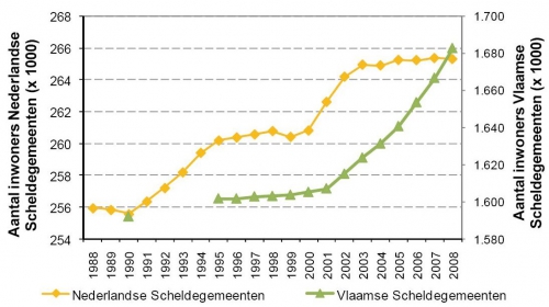 Evolutie van het aantal inwoners in de Nederlandse en Vlaamse Scheldegemeenten