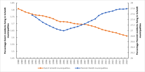 Evolutie aantal inwoners van de Scheldegemeenten 1988-2019.