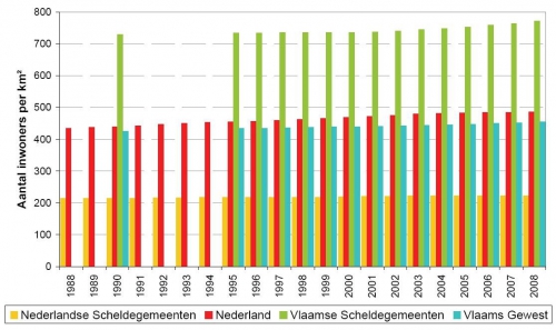 Aantal inwoners per vierkante kilometer in de Vlaamse/Nederlandse Scheldegemeenten ten opzichte van het aantal inwoners per vierkante kilometer in het Vlaams Gewest/Nederland