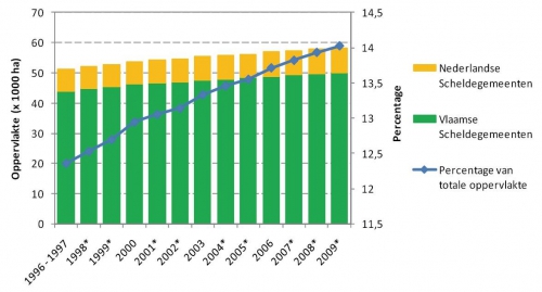 Bebouwde oppervlakte in de Nederlandse en Vlaamse Scheldegemeenten en percentage bebouwde oppervlakte t.o.v. de totale oppervlakte van de Nederlandse en Vlaamse Scheldegemeenten samen.