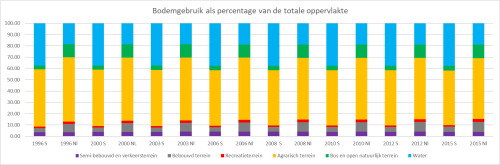 Oppervlakte bodemgebruik in NL Scheldegemeenten (1996 - 2015).