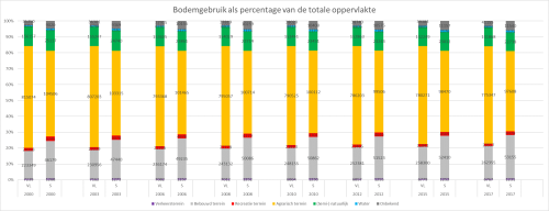 Bodemgebruik in Vlaamse Scheldegemeenten 2000 - 2017