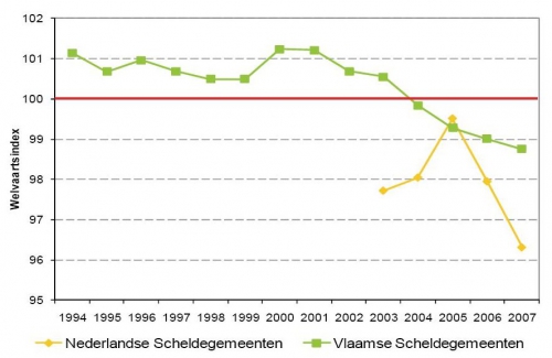 Jaarlijkse welvaartsindex van de Vlaamse/Nederlandse Scheldegemeenten.