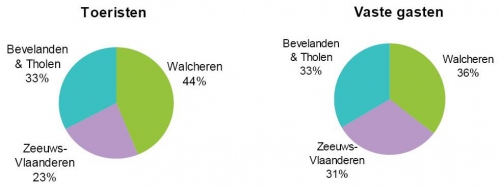 Relatief aandeel van Nederlandse toeristen (links) en vaste gasten (rechts) in het aantal overnachtingen in verblijfsaccommodaties in de toeristische regio’s Walcheren, Zeeuws-Vlaanderen en de Bevelanden & Tholen (Situatie 2008).