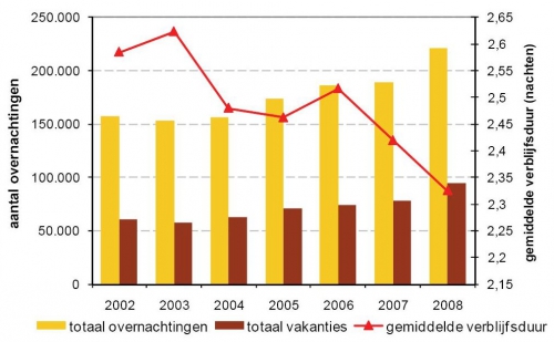 Aantal overnachtingen en gemiddelde verblijfsduur (nachten) in verblijfsacccommodaties in de toeristische regio Scheldeland 2002-2008.