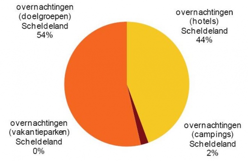 Aandeel van de overnachtingen in verblijfsaccommodaties in de toeristische regio ‘Scheldeland’, naar logiesvorm: hotels, campings, vakantieparken en ‘doelgroepen’, 2008. Aandeel van de overnachtingen in verblijfsaccommodaties in de toeristische regio ‘Scheldeland’, naar logiesvorm: hotels, campings, vakantieparken en ‘doelgroepen’, 2008.