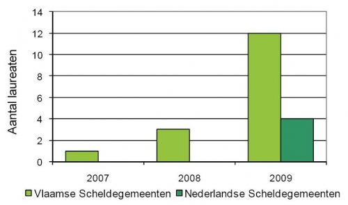 Aantal Groene Sleutel laureaten in Vlaamse (2007-2009) en Nederlandse Scheldegemeenten (2009).